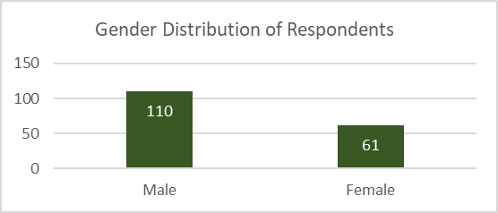 Gender Distribution Chart