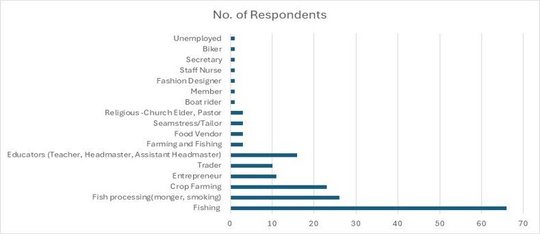 Number of Respondents Chart